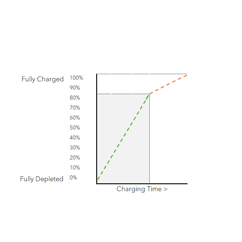 What is the 80/20 Rule For EV Battery Charging? - EVORIQ